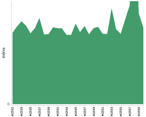 [Build time graph]