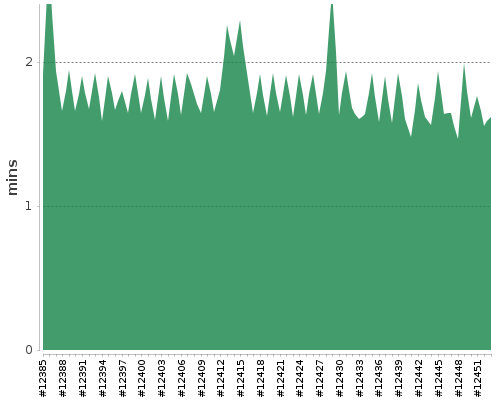 [Build time graph]