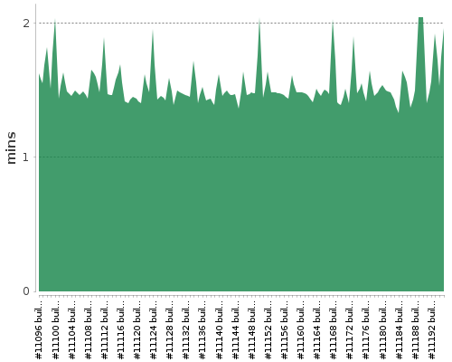 [Build time graph]