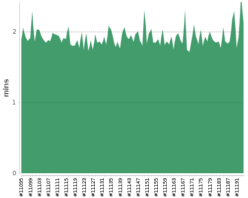 [Build time graph]