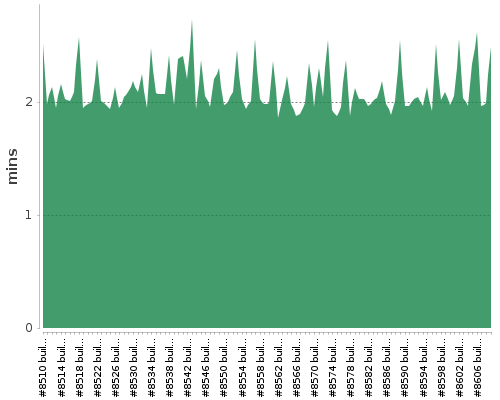 [Build time graph]