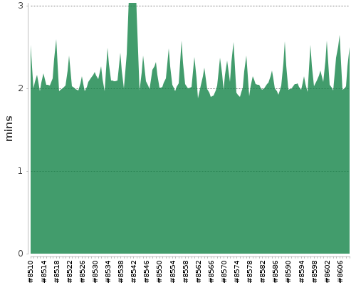 [Build time graph]