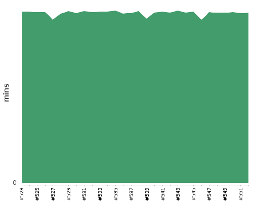 [Build time graph]