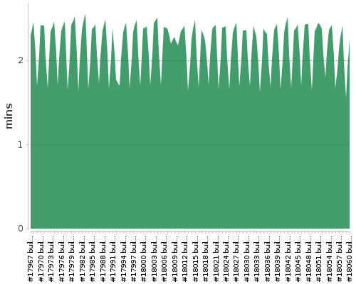 [Build time graph]