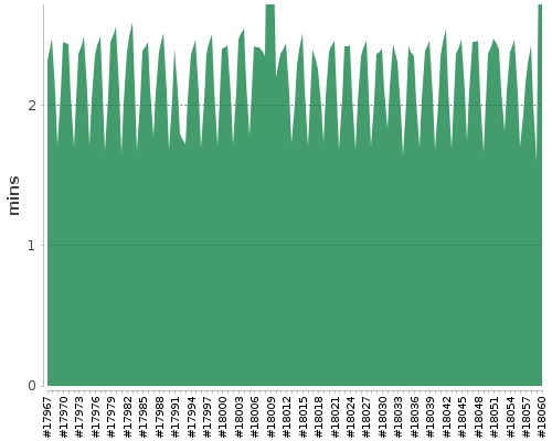 [Build time graph]