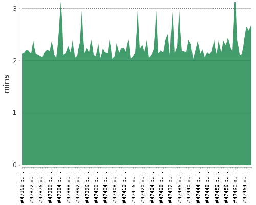 [Build time graph]