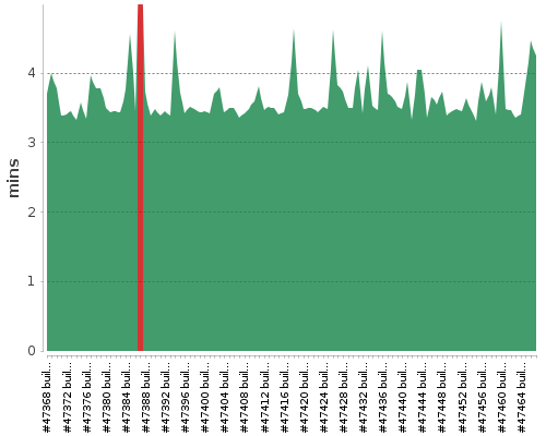 [Build time graph]