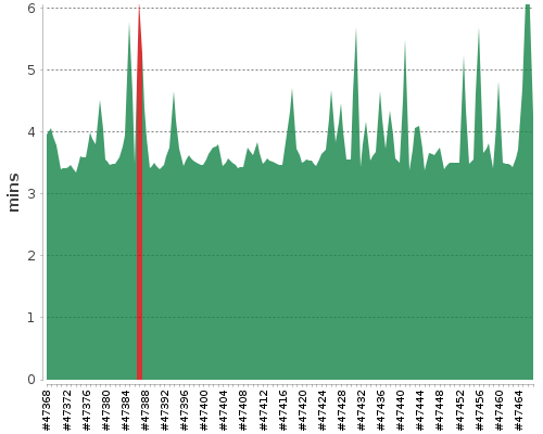 [Build time graph]