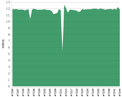 [Build time graph]