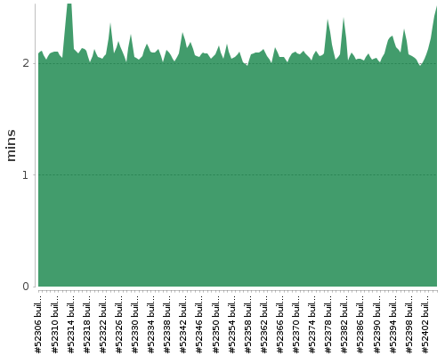 [Build time graph]