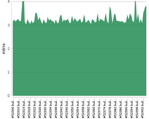 [Build time graph]