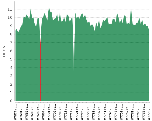 [Build time graph]