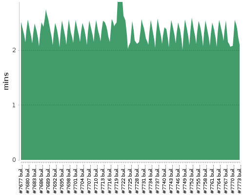 [Build time graph]