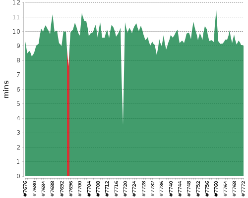 [Build time graph]