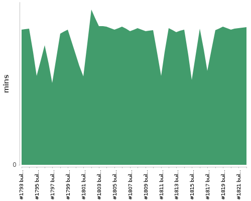 [Build time graph]