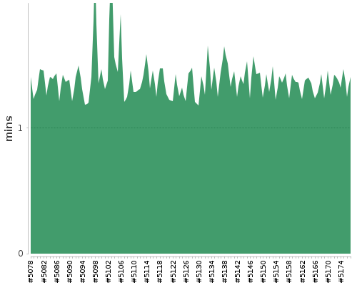 [Build time graph]