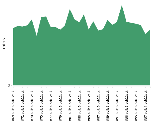 [Build time graph]