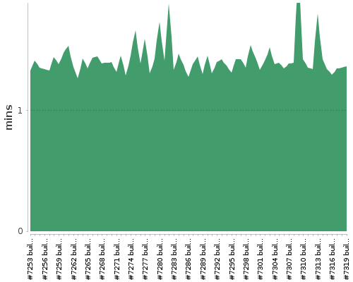 [Build time graph]