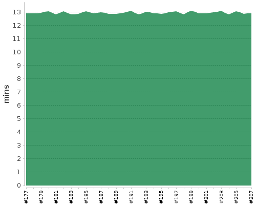 [Build time graph]