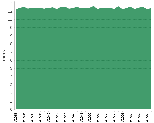 [Build time graph]