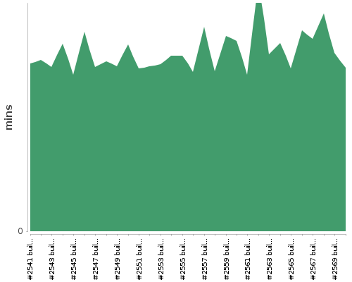 [Build time graph]