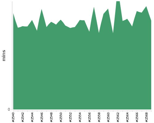 [Build time graph]