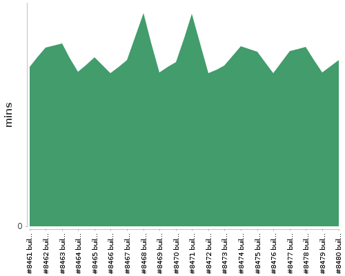 [Build time graph]