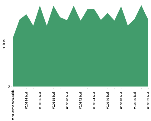 [Build time graph]