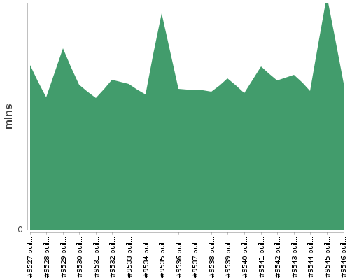 [Build time graph]