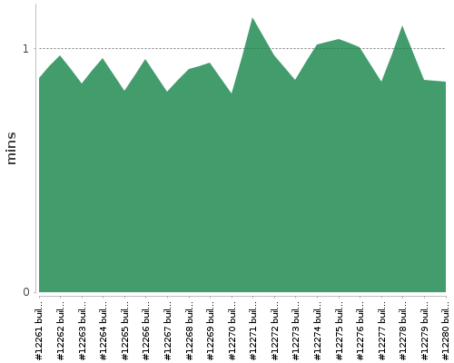 [Build time graph]