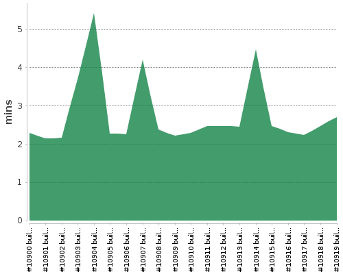 [Build time graph]