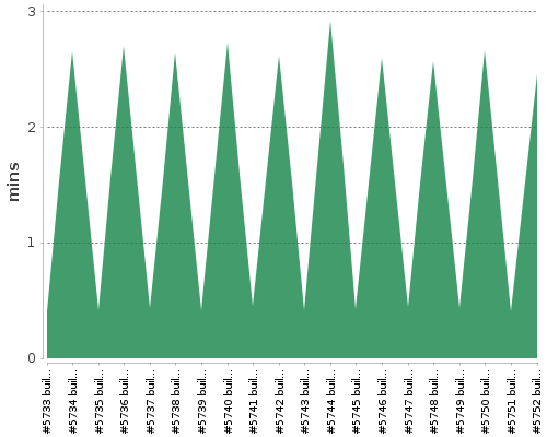 [Build time graph]