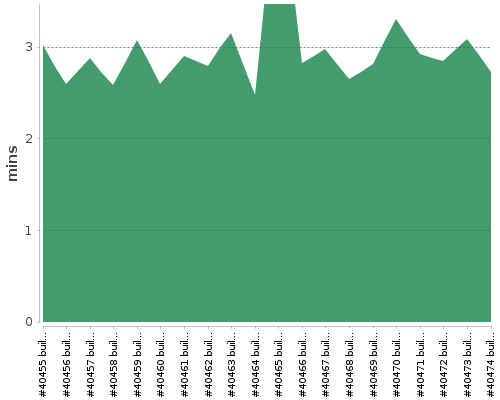 [Build time graph]