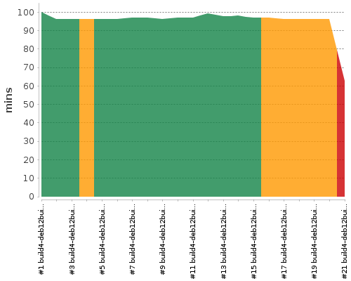 [Build time graph]