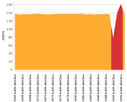 [Build time graph]