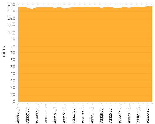 [Build time graph]