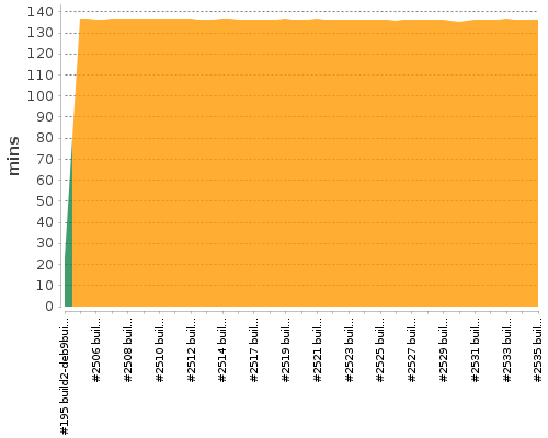 [Build time graph]