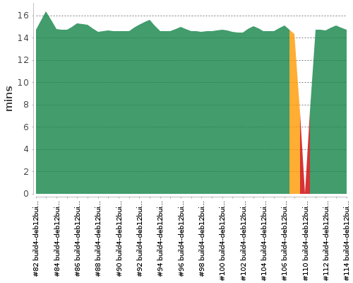 [Build time graph]