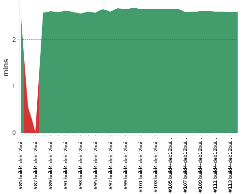 [Build time graph]