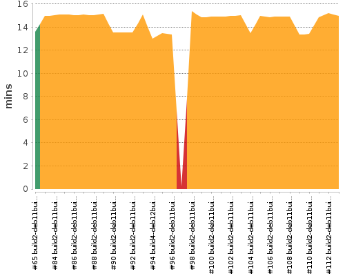 [Build time graph]