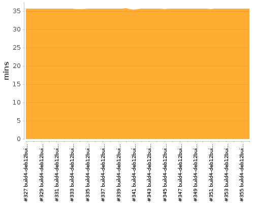 [Build time graph]