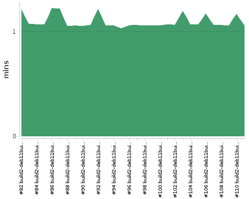 [Build time graph]