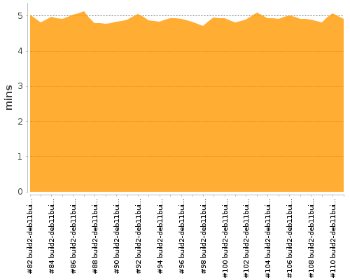 [Build time graph]