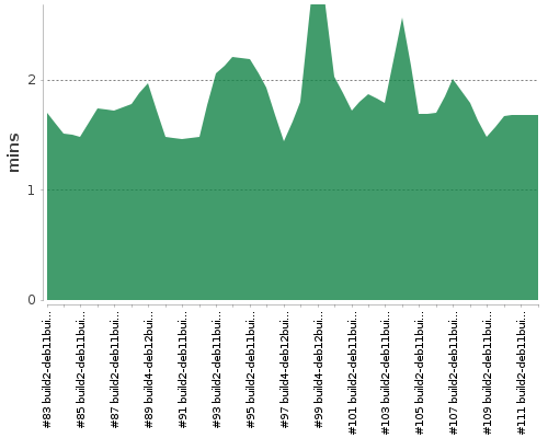 [Build time graph]