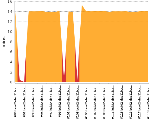 [Build time graph]