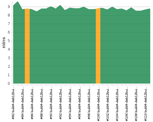 [Build time graph]