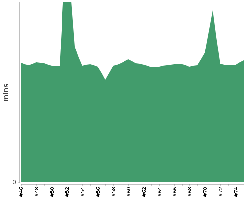 [Build time graph]