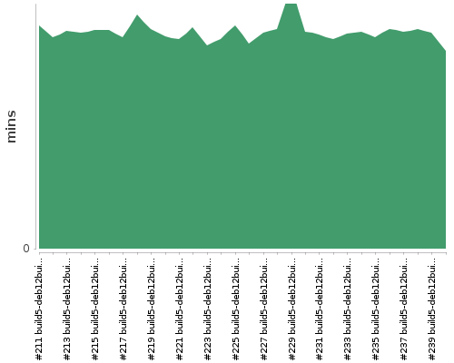 [Build time graph]