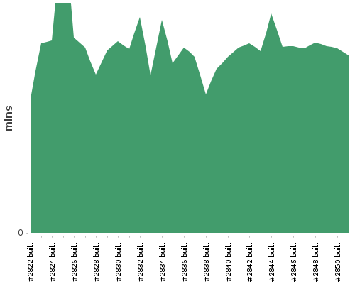 [Build time graph]