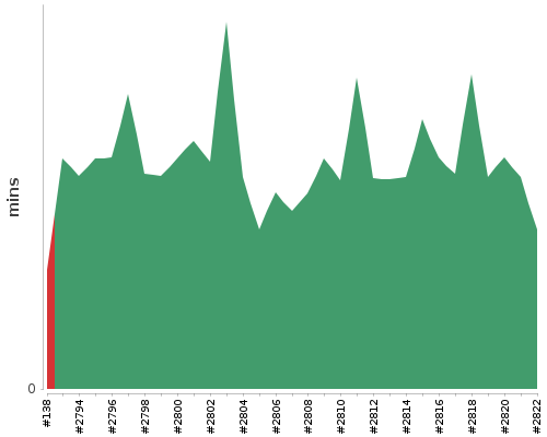 [Build time graph]